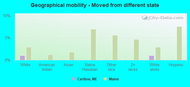 Geographical mobility -  Moved from different state