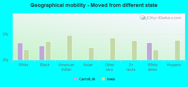 Geographical mobility -  Moved from different state