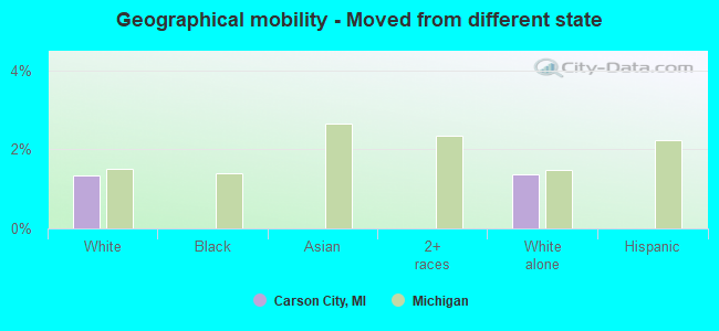 Geographical mobility -  Moved from different state