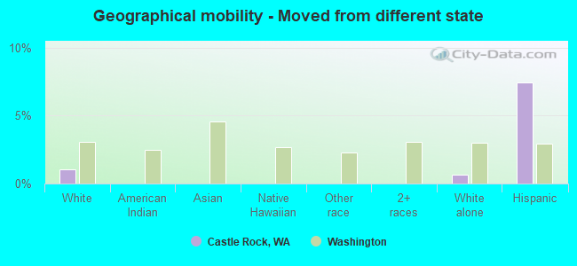 Geographical mobility -  Moved from different state