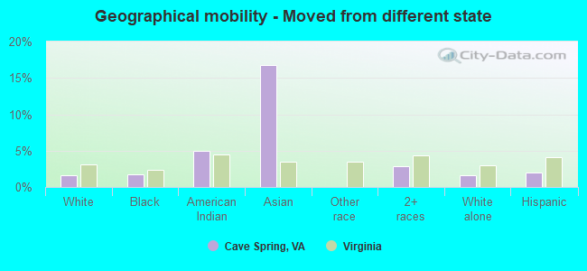 Geographical mobility -  Moved from different state