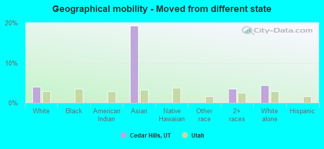 Geographical mobility -  Moved from different state