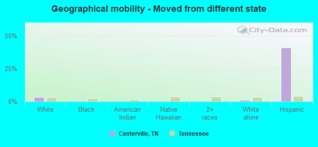 Geographical mobility -  Moved from different state