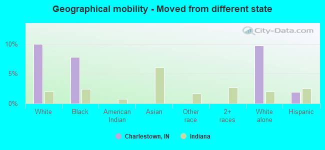 Geographical mobility -  Moved from different state