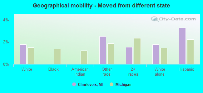 Geographical mobility -  Moved from different state