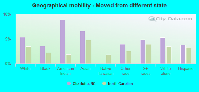 Geographical mobility -  Moved from different state