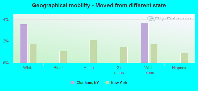 Geographical mobility -  Moved from different state