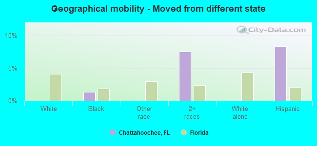 Geographical mobility -  Moved from different state