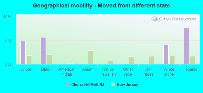 Geographical mobility -  Moved from different state