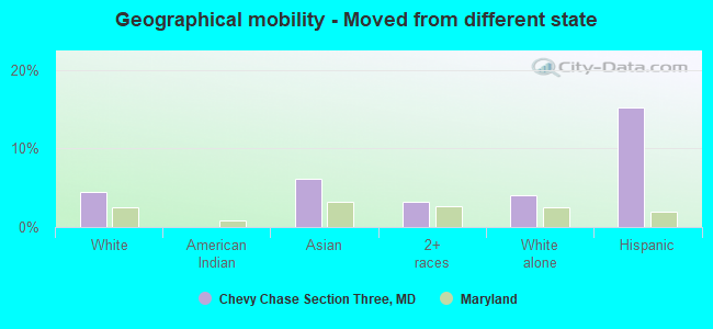 Geographical mobility -  Moved from different state