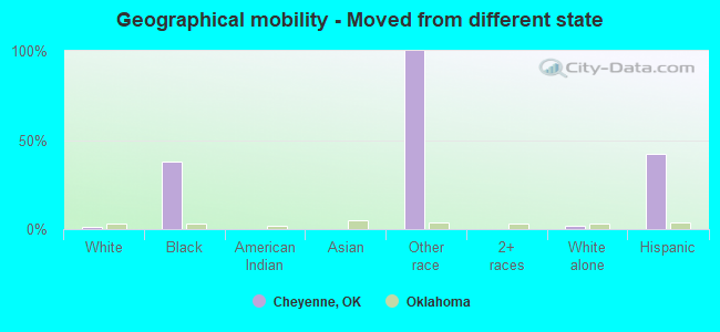 Geographical mobility -  Moved from different state