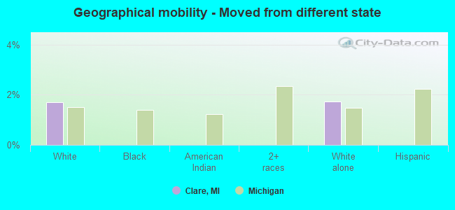 Geographical mobility -  Moved from different state