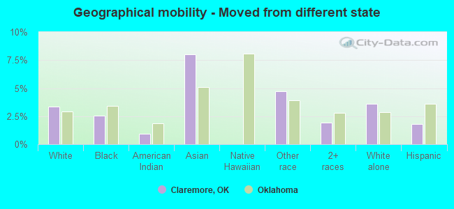 Geographical mobility -  Moved from different state