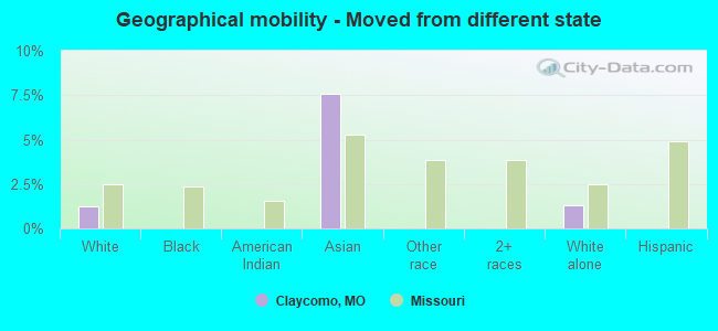 Geographical mobility -  Moved from different state