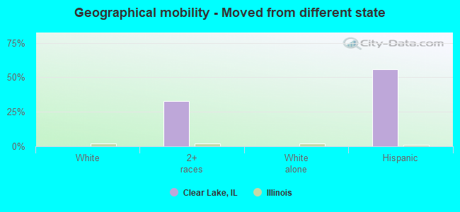 Geographical mobility -  Moved from different state