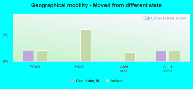 Geographical mobility -  Moved from different state