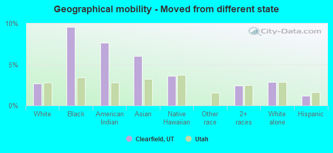 Geographical mobility -  Moved from different state