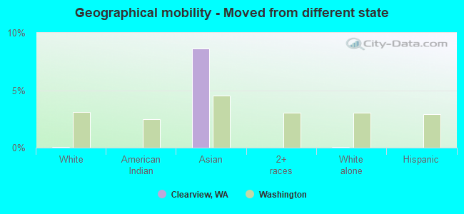 Geographical mobility -  Moved from different state