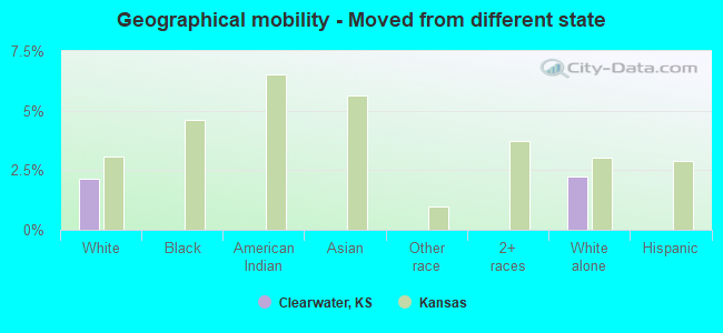 Geographical mobility -  Moved from different state