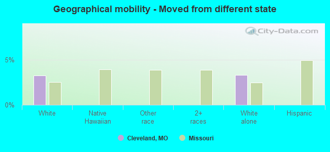 Geographical mobility -  Moved from different state