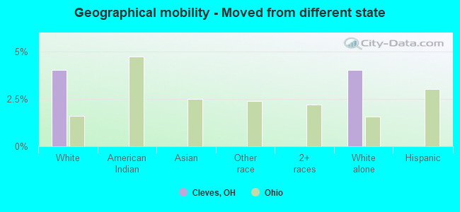 Geographical mobility -  Moved from different state