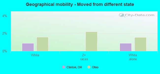 Geographical mobility -  Moved from different state