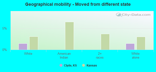 Geographical mobility -  Moved from different state