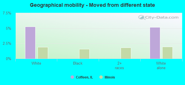 Geographical mobility -  Moved from different state