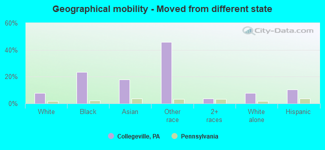 Geographical mobility -  Moved from different state