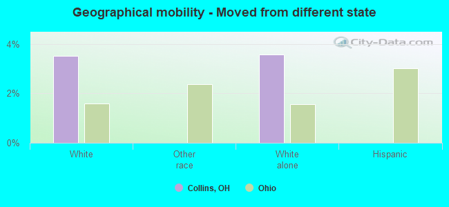 Geographical mobility -  Moved from different state