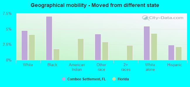 Geographical mobility -  Moved from different state