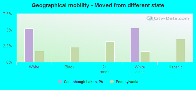 Geographical mobility -  Moved from different state