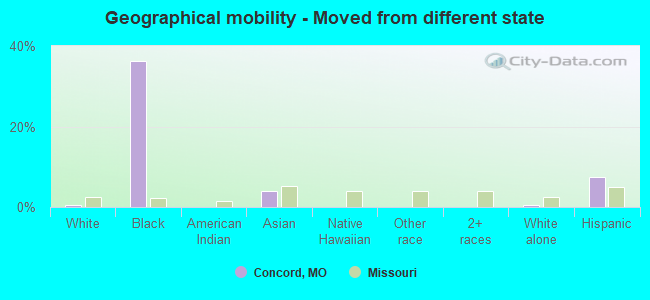 Geographical mobility -  Moved from different state