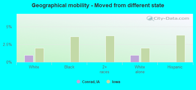 Geographical mobility -  Moved from different state