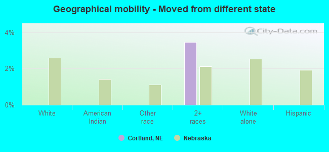 Geographical mobility -  Moved from different state