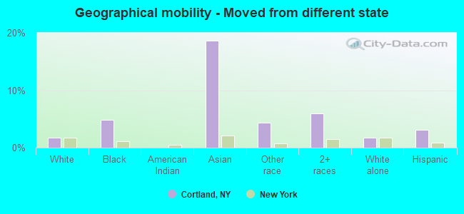 Geographical mobility -  Moved from different state