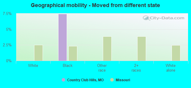 Geographical mobility -  Moved from different state