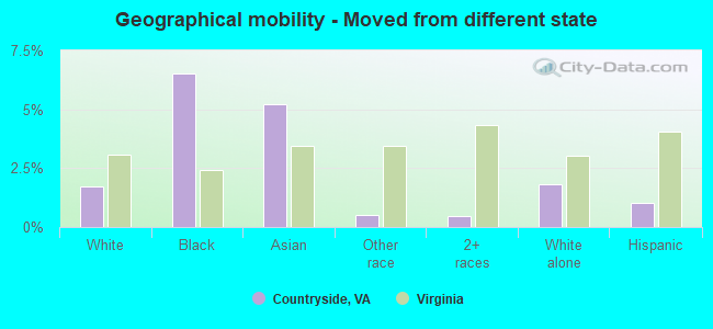 Geographical mobility -  Moved from different state