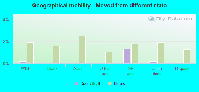 Geographical mobility -  Moved from different state