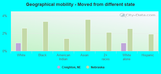 Geographical mobility -  Moved from different state