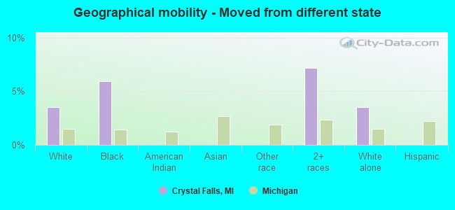 Geographical mobility -  Moved from different state