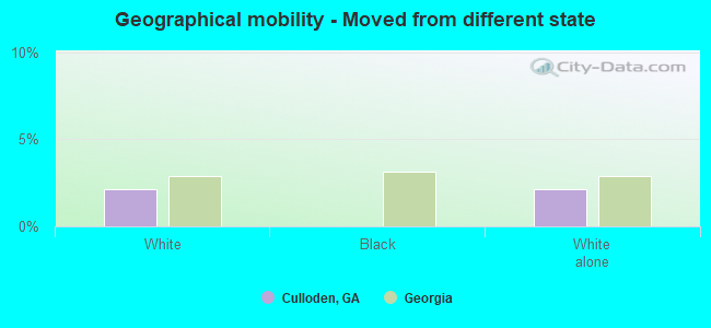 Geographical mobility -  Moved from different state