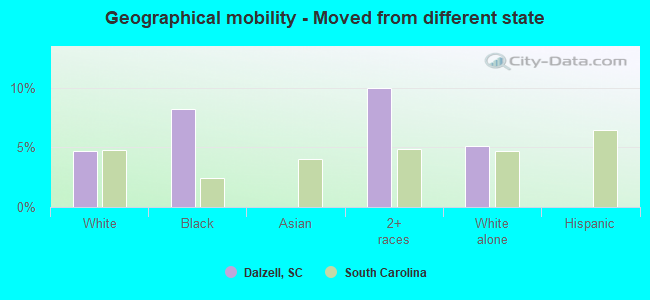 Geographical mobility -  Moved from different state