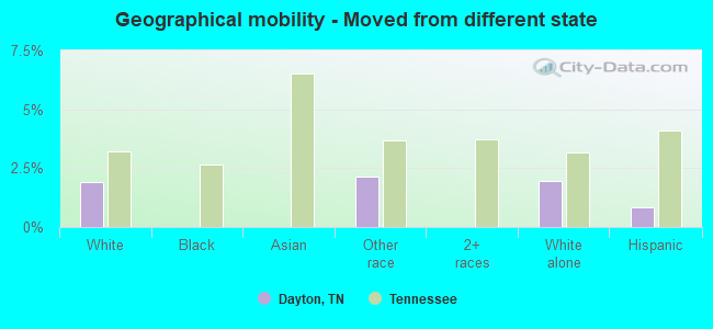 Geographical mobility -  Moved from different state