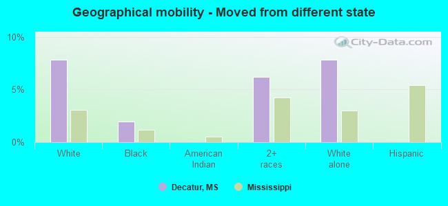 Geographical mobility -  Moved from different state