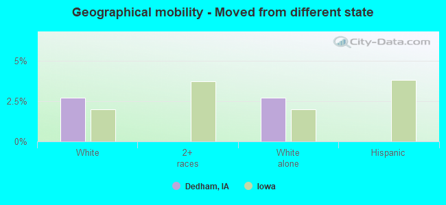 Geographical mobility -  Moved from different state