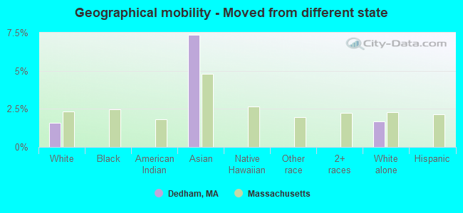 Geographical mobility -  Moved from different state