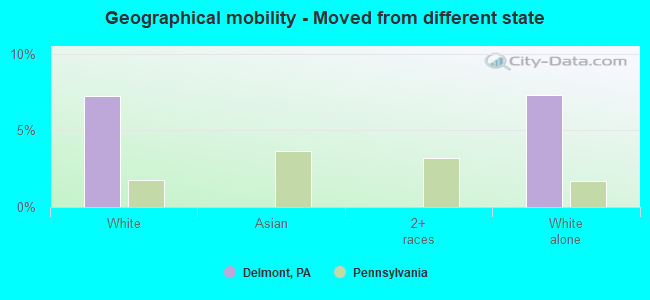 Geographical mobility -  Moved from different state