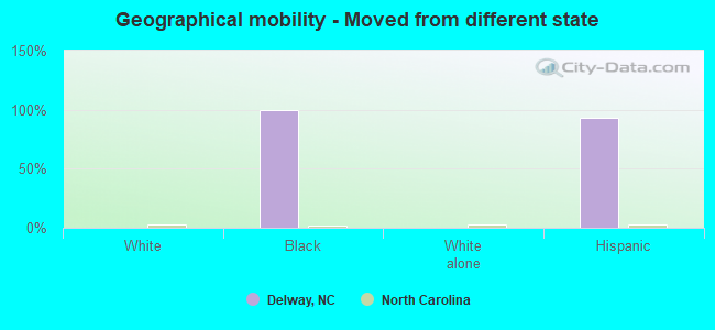 Geographical mobility -  Moved from different state