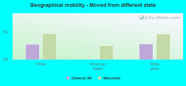 Geographical mobility -  Moved from different state